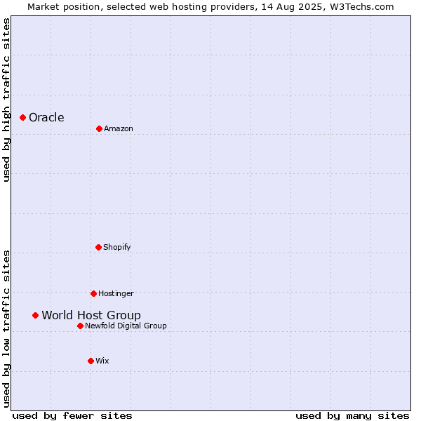 Market position of World Host Group vs. Oracle