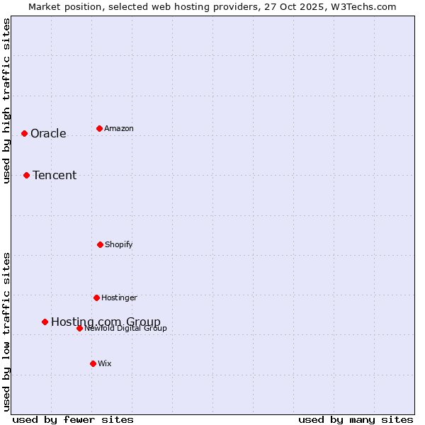 Market position of Hosting.com Group vs. Tencent vs. Oracle