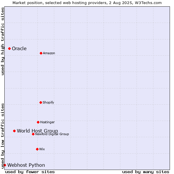 Market position of World Host Group vs. Oracle vs. Webhost Python