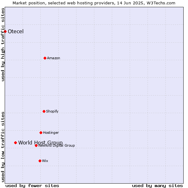 Market position of World Host Group vs. Otecel