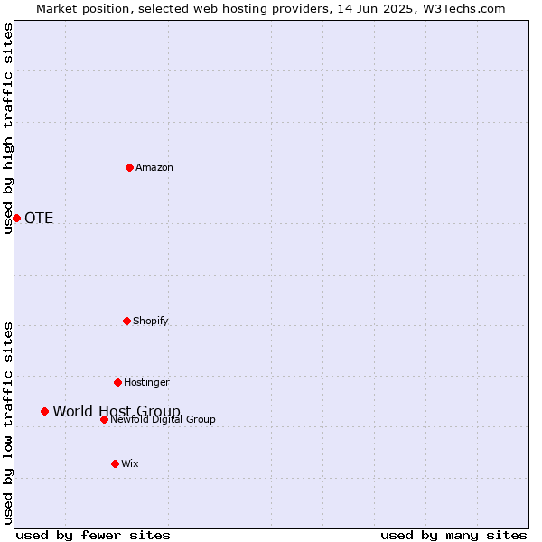 Market position of World Host Group vs. OTE