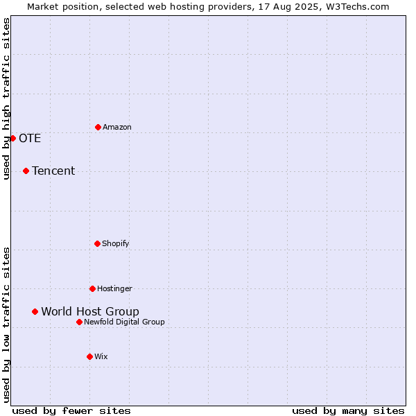 Market position of World Host Group vs. Tencent vs. OTE