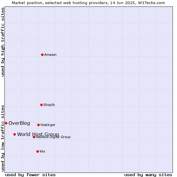 Market position of World Host Group vs. OverBlog