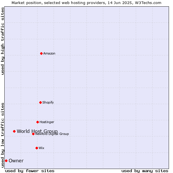 Market position of World Host Group vs. Owner