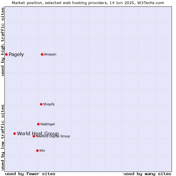 Market position of World Host Group vs. Pagely