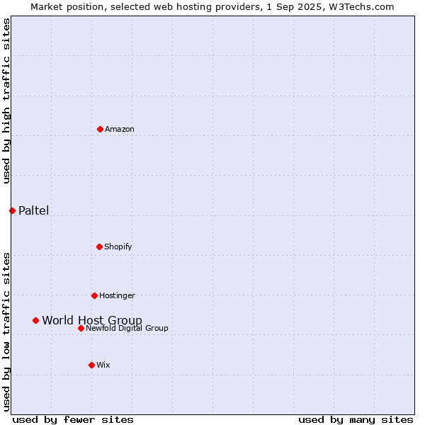 Market position of World Host Group vs. Paltel