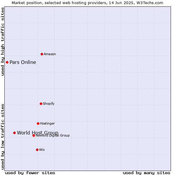 Market position of World Host Group vs. Pars Online