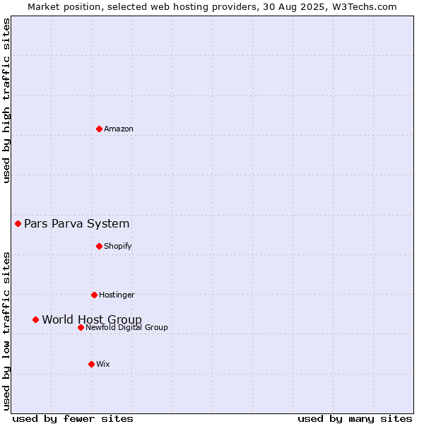 Market position of World Host Group vs. Pars Parva System