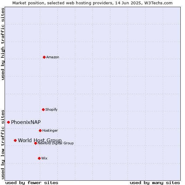 Market position of World Host Group vs. PhoenixNAP