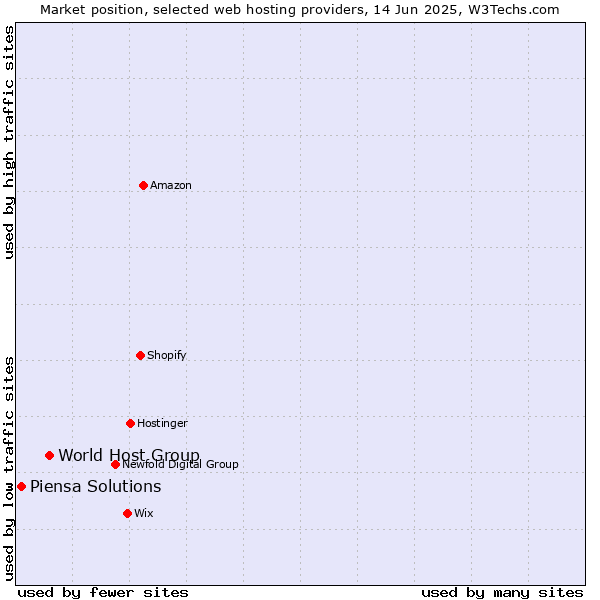 Market position of World Host Group vs. Piensa Solutions