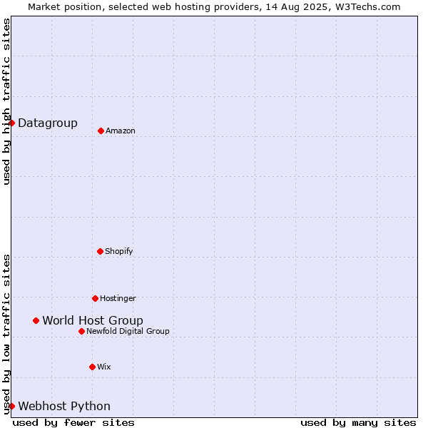 Market position of World Host Group vs. Datagroup vs. Webhost Python