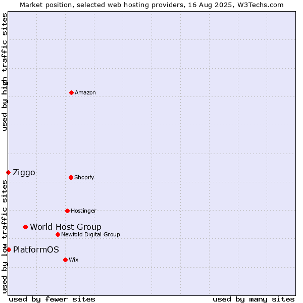 Market position of World Host Group vs. PlatformOS vs. Ziggo