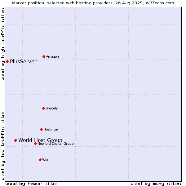 Market position of World Host Group vs. PlusServer