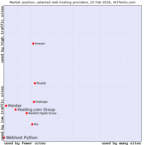 Market position of Hosting.com Group vs. Pointer vs. Webhost Python
