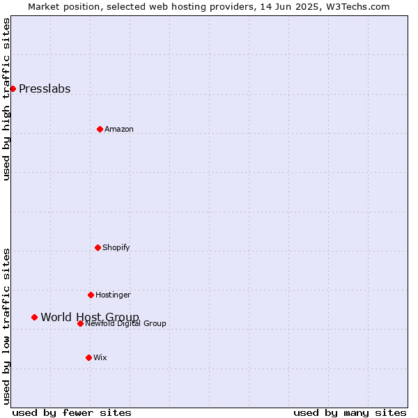 Market position of World Host Group vs. Presslabs