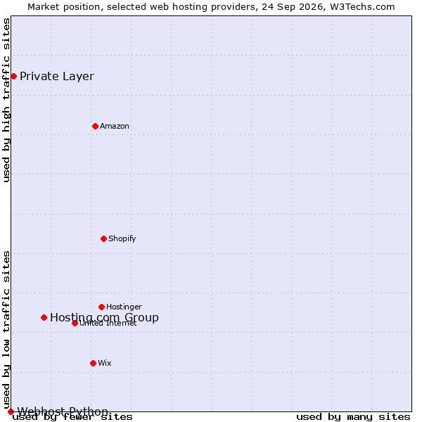 Market position of Hosting.com Group vs. Private Layer vs. Webhost Python