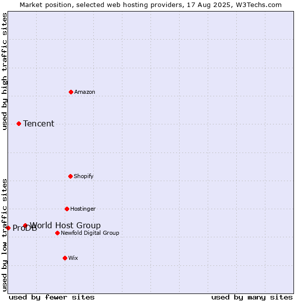 Market position of World Host Group vs. Tencent vs. ProDB