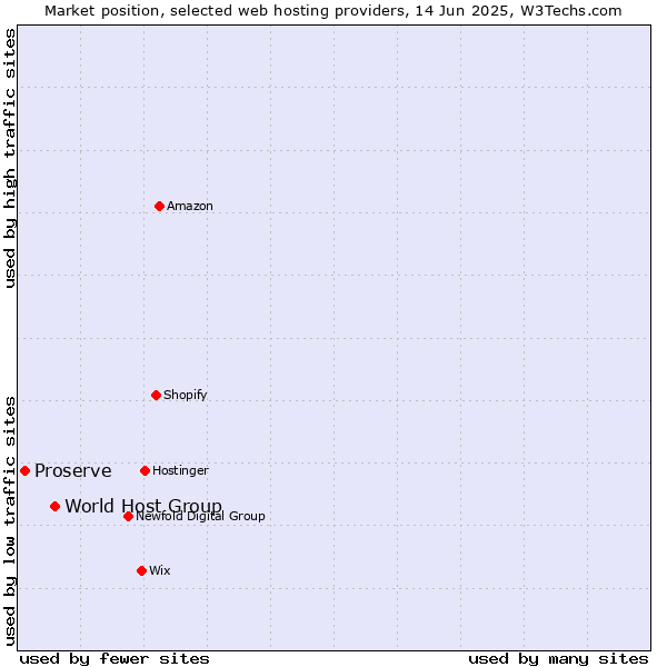 Market position of World Host Group vs. Proserve