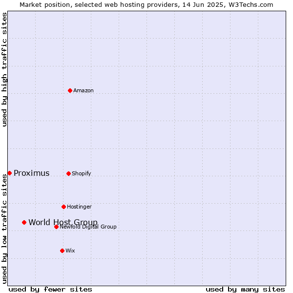 Market position of World Host Group vs. Proximus