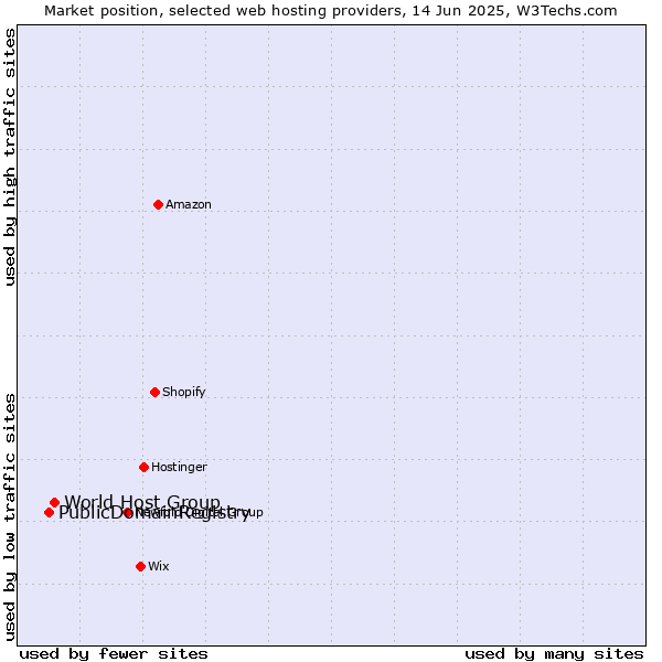 Market position of World Host Group vs. PublicDomainRegistry