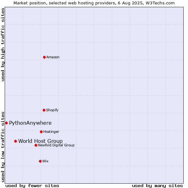 Market position of World Host Group vs. PythonAnywhere
