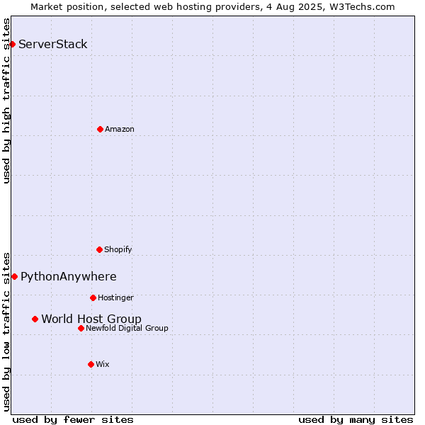 Market position of World Host Group vs. PythonAnywhere vs. ServerStack