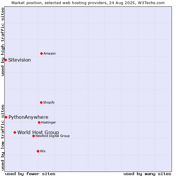 Market position of World Host Group vs. PythonAnywhere vs. Sitevision