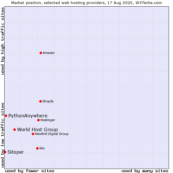 Market position of World Host Group vs. PythonAnywhere vs. Sitoper