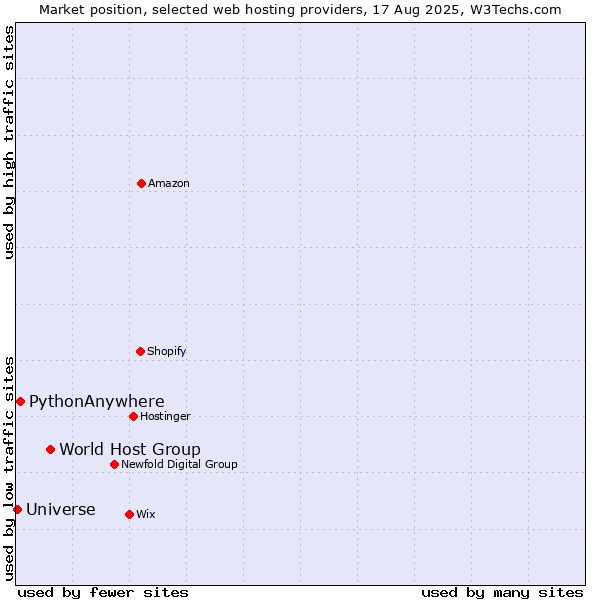 Market position of World Host Group vs. PythonAnywhere vs. Universe