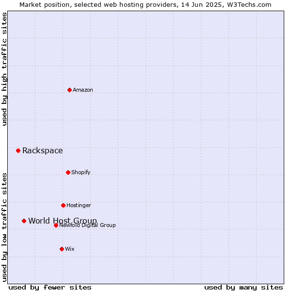 Market position of World Host Group vs. Rackspace