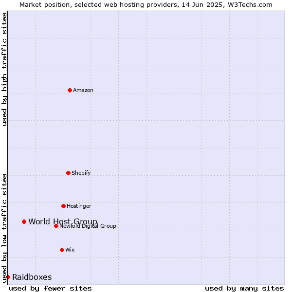 Market position of World Host Group vs. Raidboxes