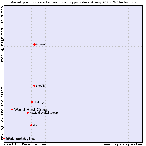 Market position of World Host Group vs. Webhost Python vs. Raidboxes