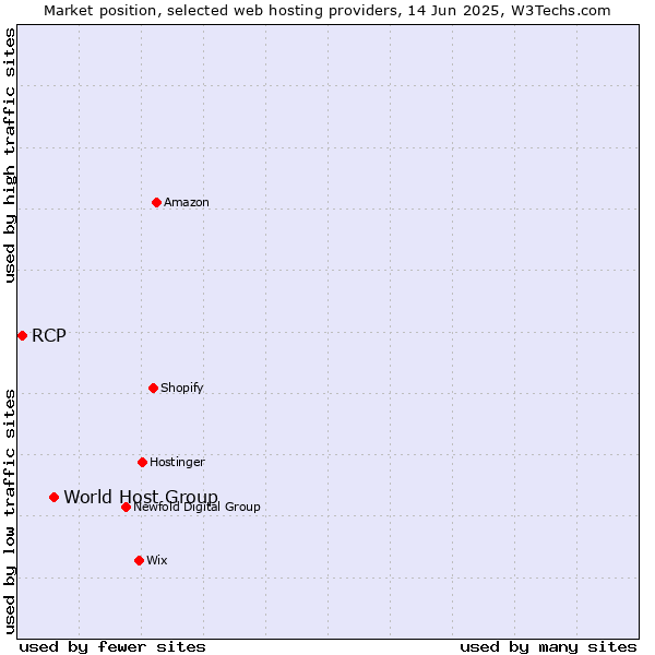 Market position of World Host Group vs. RCP
