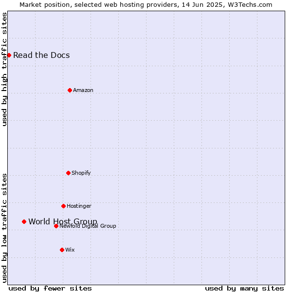 Market position of World Host Group vs. Read the Docs