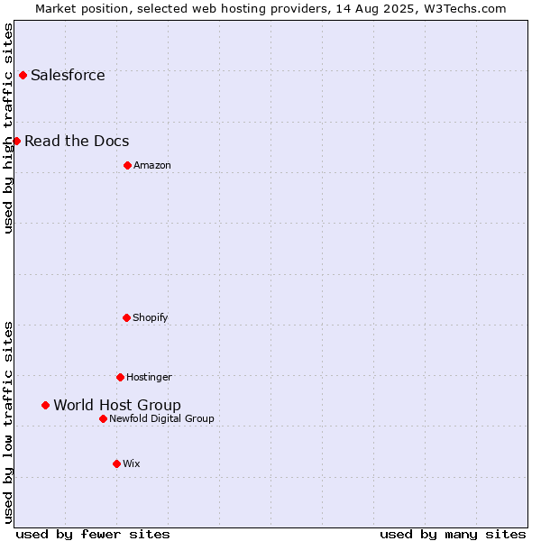 Market position of World Host Group vs. Salesforce vs. Read the Docs