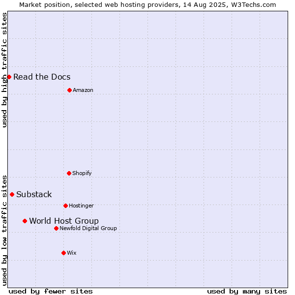 Market position of World Host Group vs. Substack vs. Read the Docs