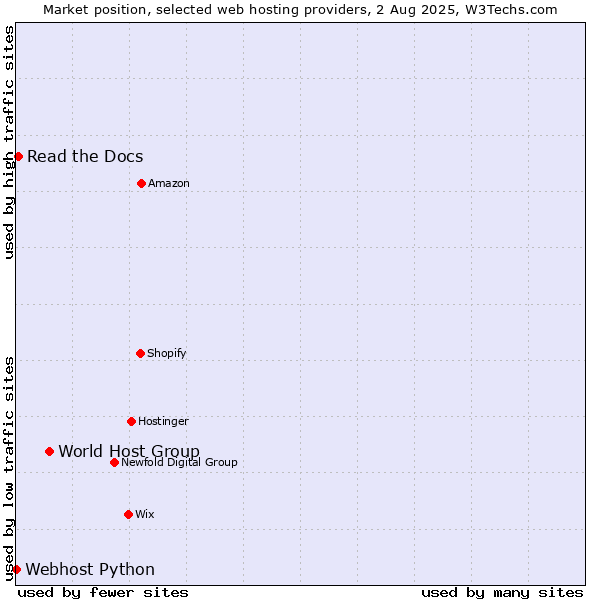 Market position of World Host Group vs. Read the Docs vs. Webhost Python