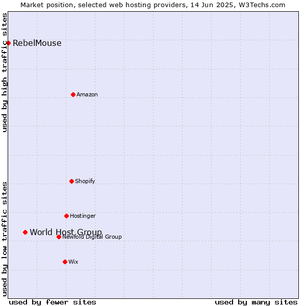 Market position of World Host Group vs. RebelMouse
