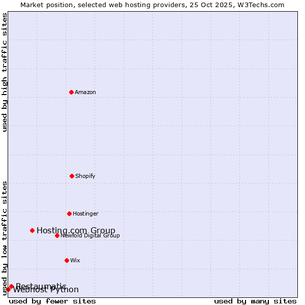 Market position of Hosting.com Group vs. Restaumatic vs. Webhost Python