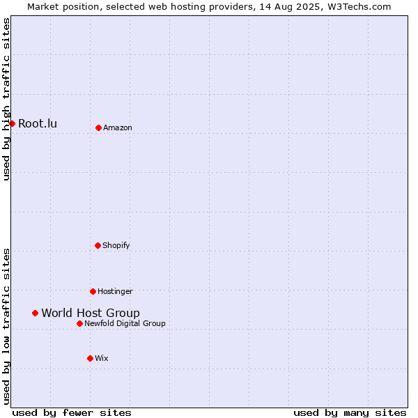 Market position of World Host Group vs. Root.lu
