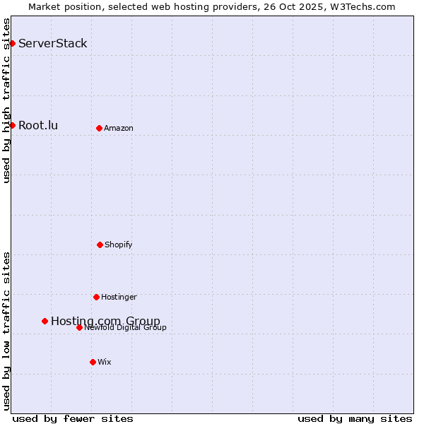 Market position of Hosting.com Group vs. Root.lu vs. ServerStack