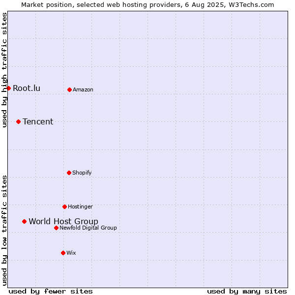 Market position of World Host Group vs. Tencent vs. Root.lu
