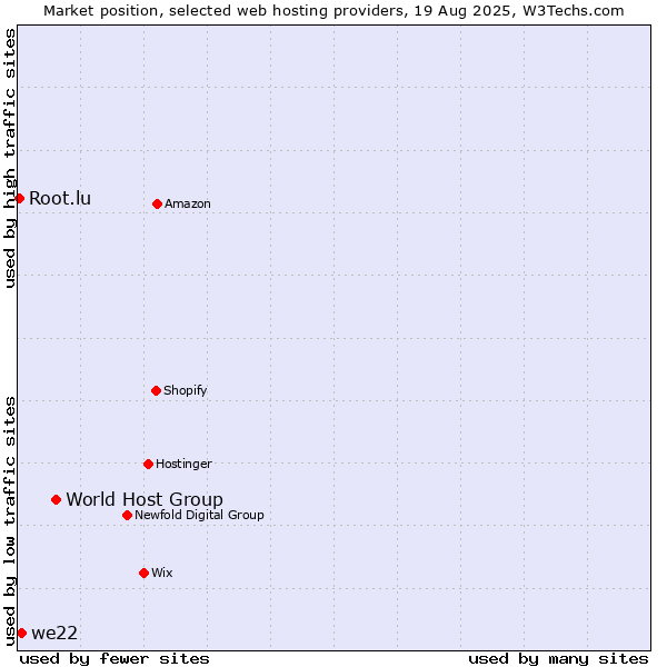 Market position of World Host Group vs. we22 vs. Root.lu