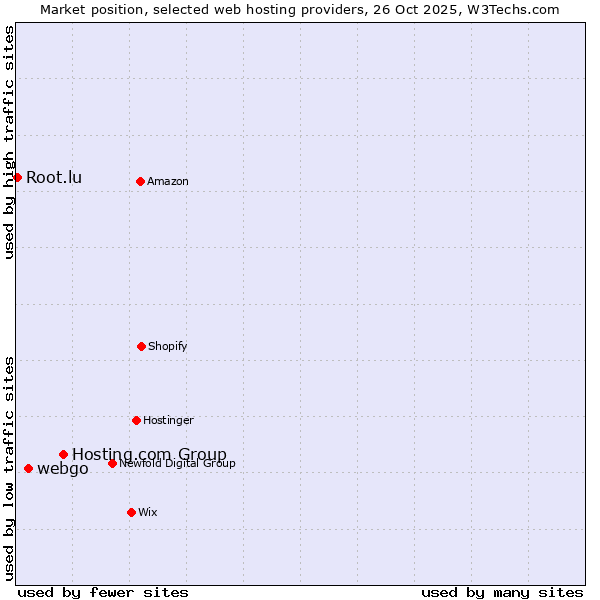 Market position of Hosting.com Group vs. webgo vs. Root.lu