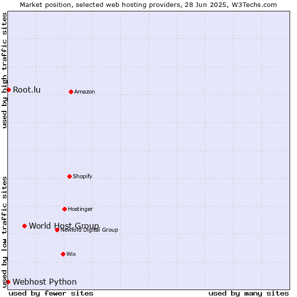 Market position of World Host Group vs. Root.lu vs. Webhost Python