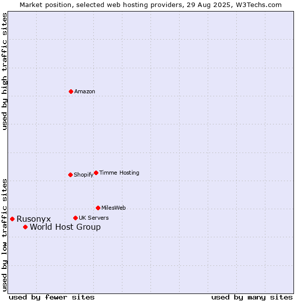 Market position of World Host Group vs. Rusonyx