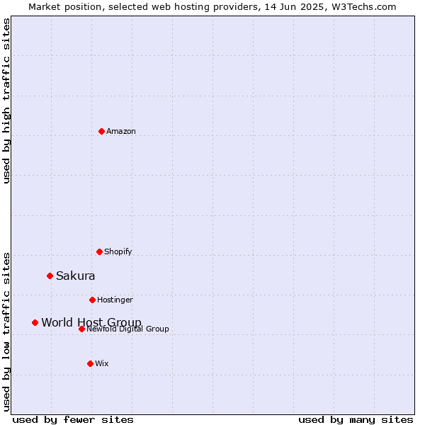 Market position of Sakura vs. World Host Group