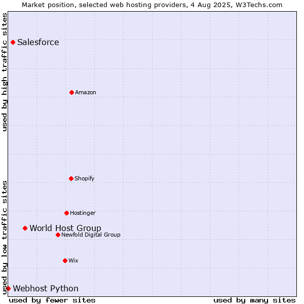 Market position of World Host Group vs. Salesforce vs. Webhost Python