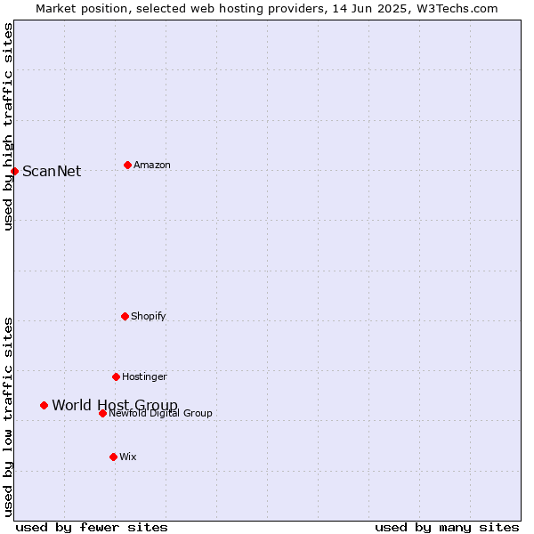 Market position of World Host Group vs. ScanNet