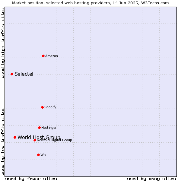 Market position of World Host Group vs. Selectel
